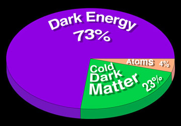 The latest estimate of the distribution of matter and energy in the Universe, as derived from WMAP data.